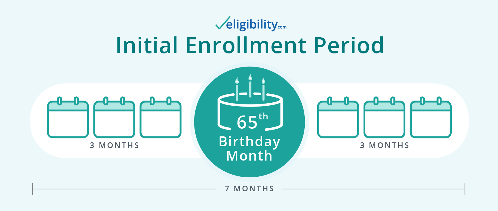 Medicare Initial Enrollment Period