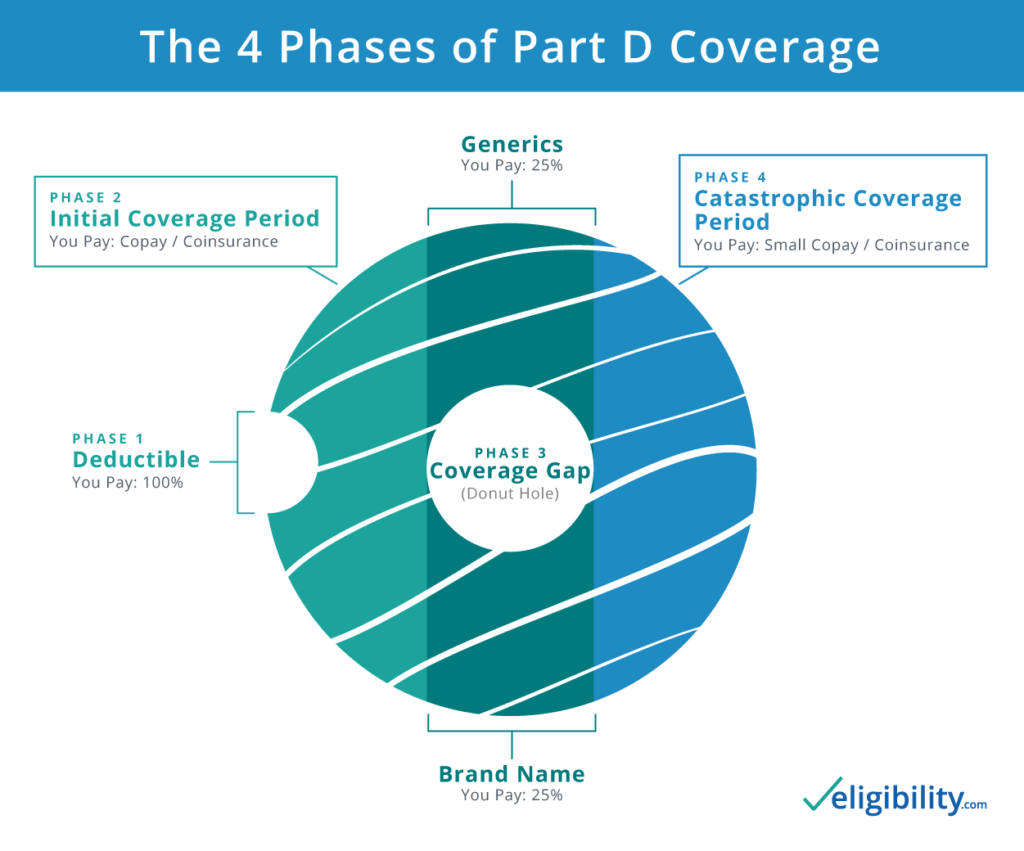 Medicare Part D Guide Drug Coverage, Costs, and Enrollment Eligibility