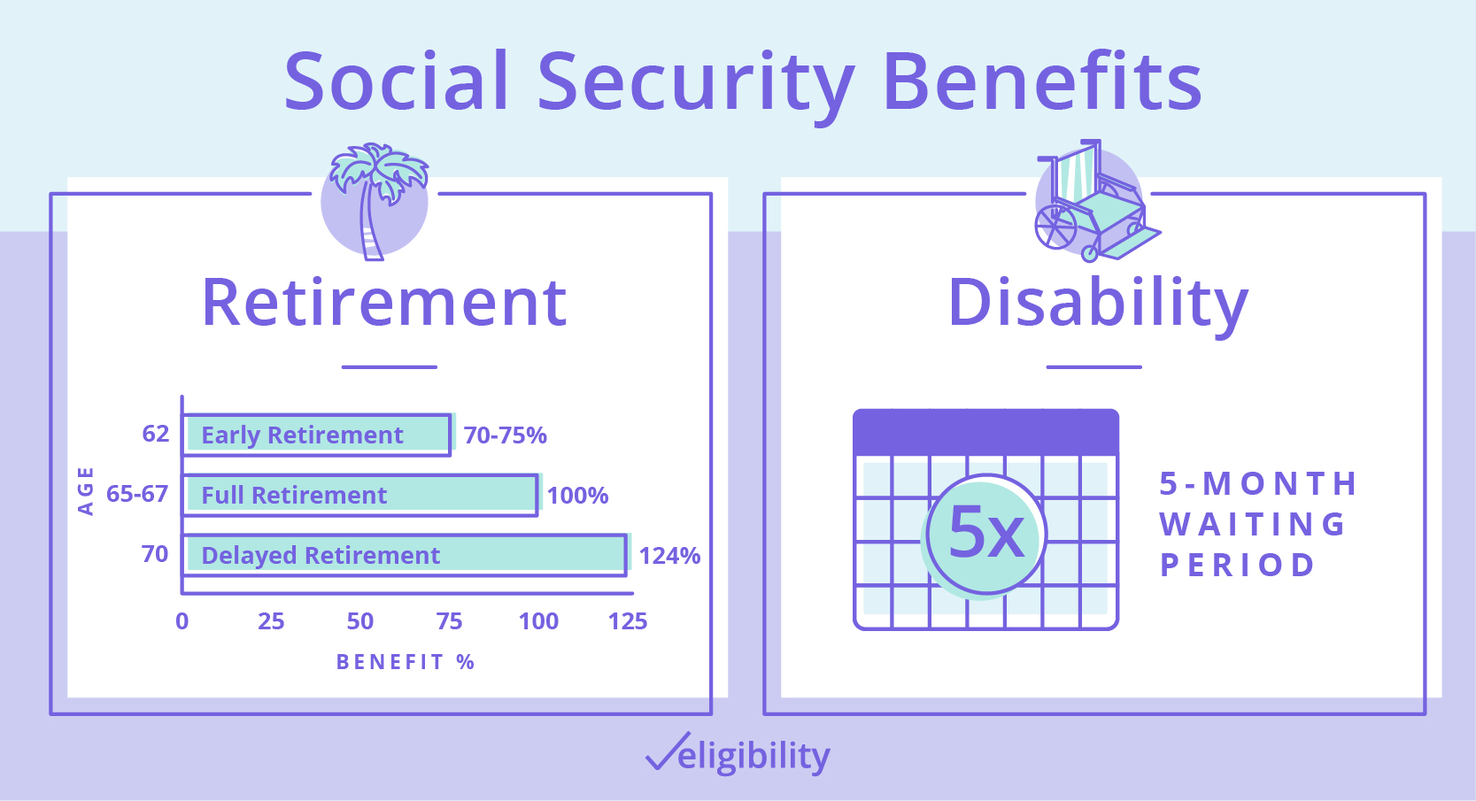 How Medicare and Social Security Work Together Eligibility